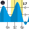 Zachary Bay tide chart for Tuesday, February 17, 2026