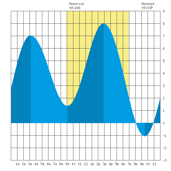 Zachary Bay tide chart for Wednesday, February 18, 2026