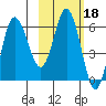 Zachary Bay tide chart for Wednesday, February 18, 2026