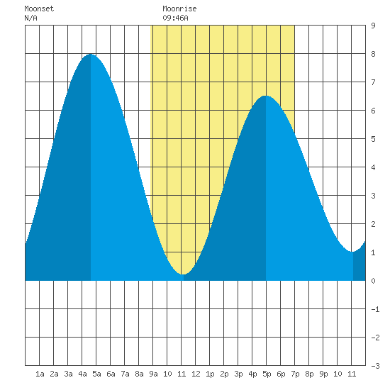 Zachary Bay tide chart for Saturday, February 21, 2026