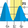 Zachary Bay tide chart for Saturday, February 21, 2026