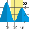 Zachary Bay tide chart for Sunday, February 22, 2026
