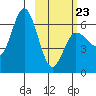 Zachary Bay tide chart for Monday, February 23, 2026