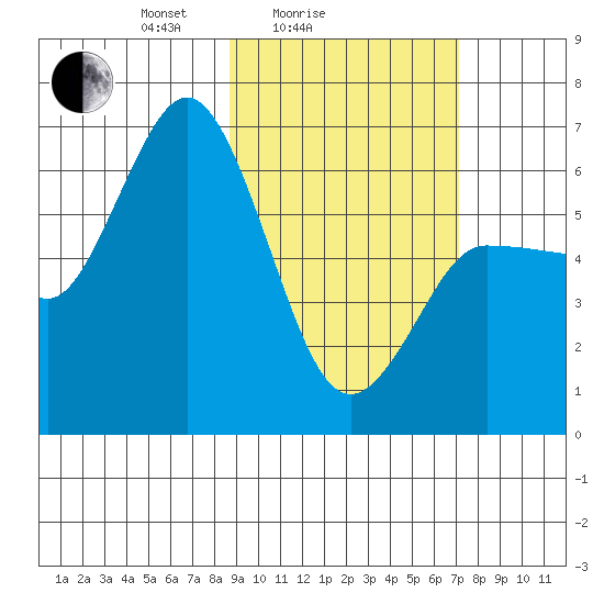 Zachary Bay tide chart for Tuesday, February 24, 2026