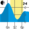 Zachary Bay tide chart for Tuesday, February 24, 2026