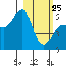 Zachary Bay tide chart for Wednesday, February 25, 2026