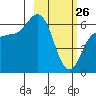 Zachary Bay tide chart for Thursday, February 26, 2026