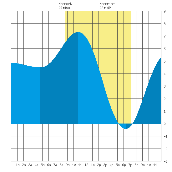 Zachary Bay tide chart for Friday, February 27, 2026