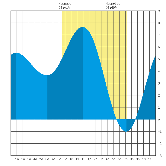 Zachary Bay tide chart for Saturday, February 28, 2026