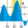 Zachary Bay tide chart for Monday, February 2, 2026