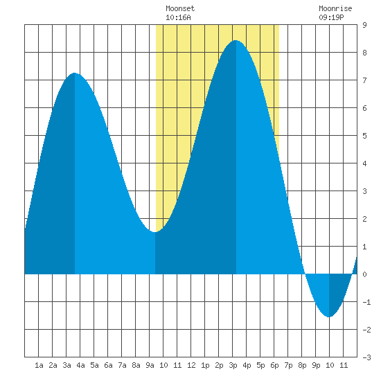 Zachary Bay tide chart for Tuesday, February 3, 2026
