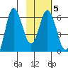 Zachary Bay tide chart for Thursday, February 5, 2026