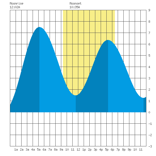 Zachary Bay tide chart for Friday, February 6, 2026