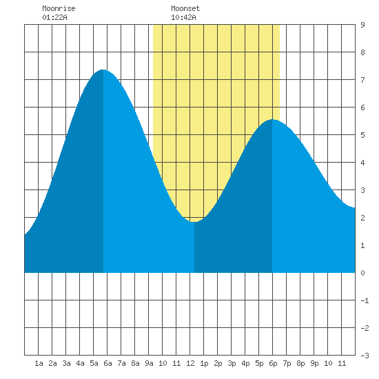 Zachary Bay tide chart for Saturday, February 7, 2026