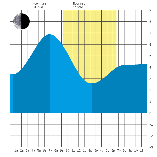 Zachary Bay tide chart for Monday, February 9, 2026