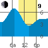 Zachary Bay tide chart for Monday, February 9, 2026