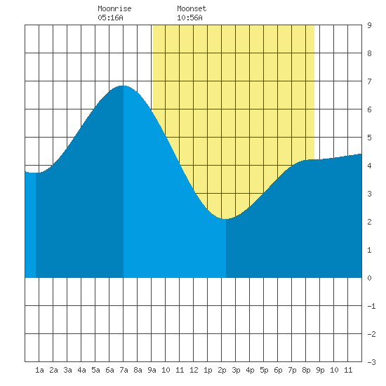 Zachary Bay tide chart for Tuesday, March 10, 2026