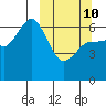 Zachary Bay tide chart for Tuesday, March 10, 2026