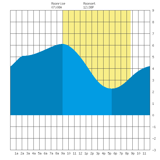 Zachary Bay tide chart for Thursday, March 12, 2026