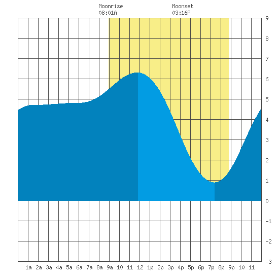 Zachary Bay tide chart for Saturday, March 14, 2026