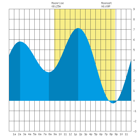 Zachary Bay tide chart for Monday, March 16, 2026
