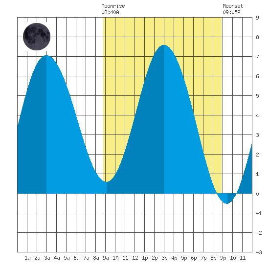 Zachary Bay tide chart for Wednesday, March 18, 2026