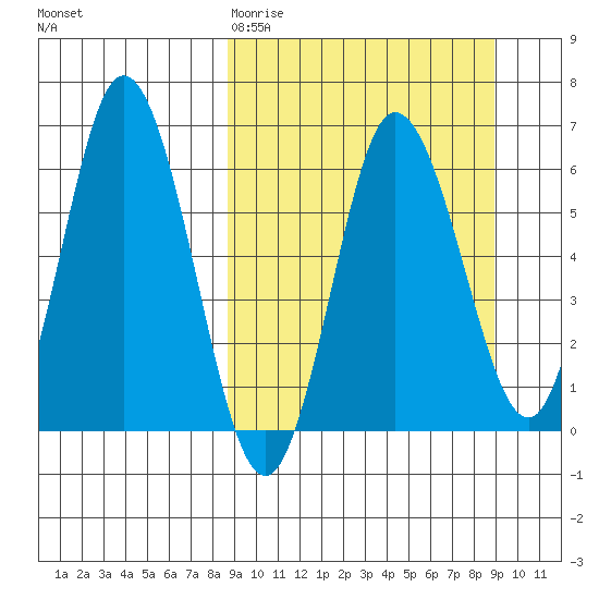 Zachary Bay tide chart for Friday, March 20, 2026