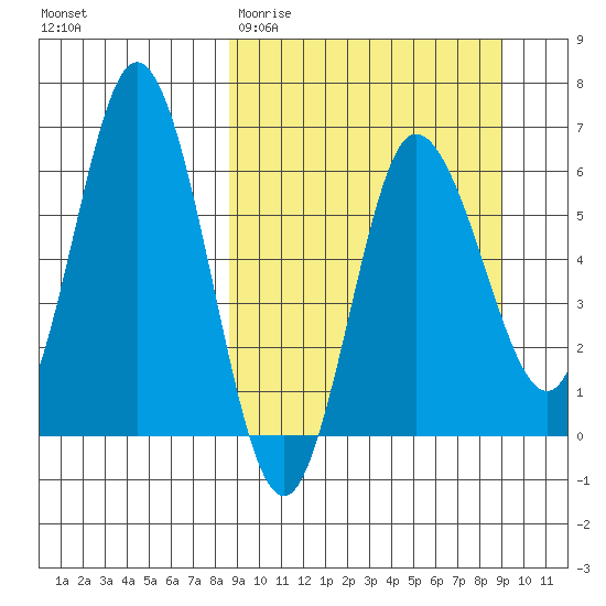 Zachary Bay tide chart for Saturday, March 21, 2026