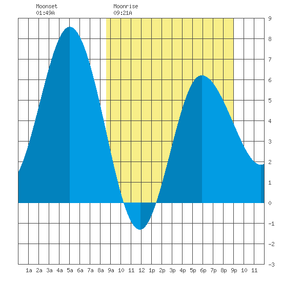 Zachary Bay tide chart for Sunday, March 22, 2026