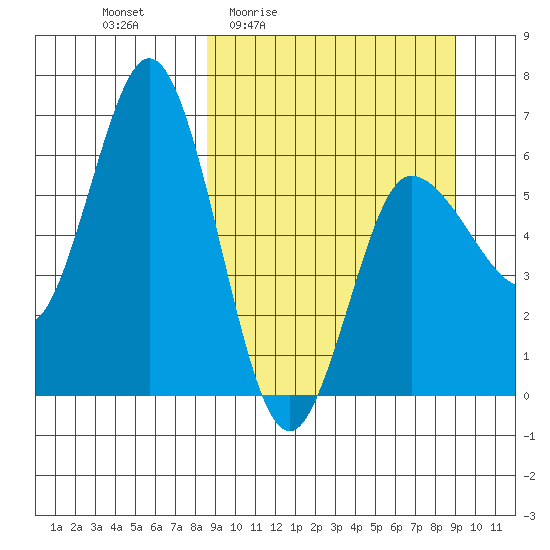 Zachary Bay tide chart for Monday, March 23, 2026
