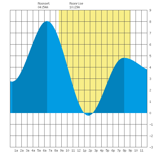Zachary Bay tide chart for Tuesday, March 24, 2026