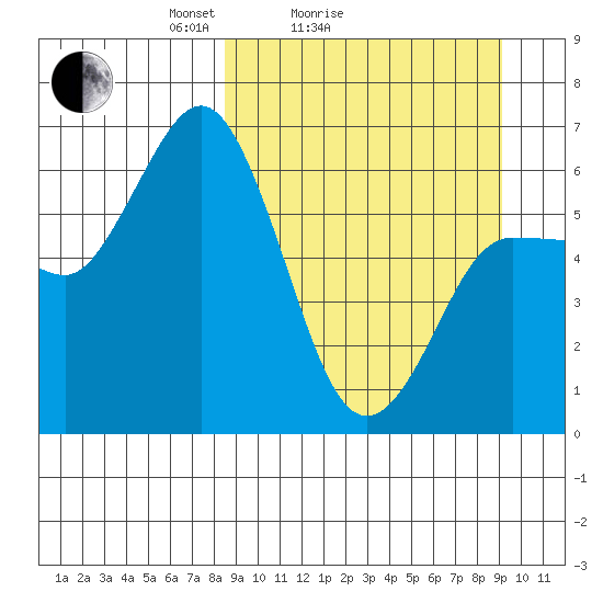 Zachary Bay tide chart for Wednesday, March 25, 2026
