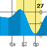 Zachary Bay tide chart for Friday, March 27, 2026