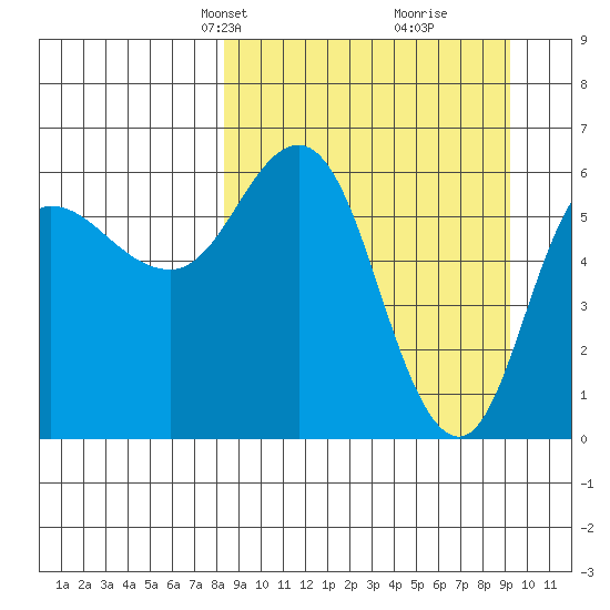 Zachary Bay tide chart for Saturday, March 28, 2026