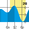 Zachary Bay tide chart for Saturday, March 28, 2026