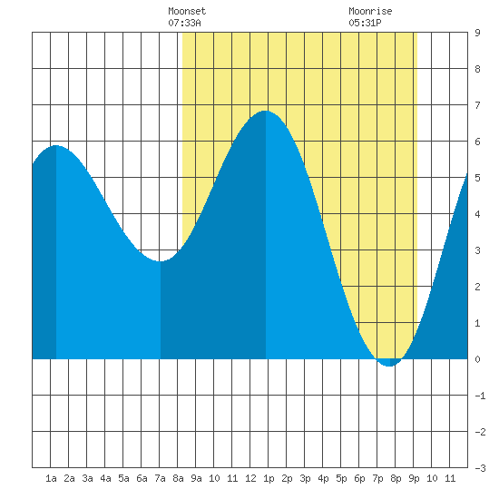 Zachary Bay tide chart for Sunday, March 29, 2026