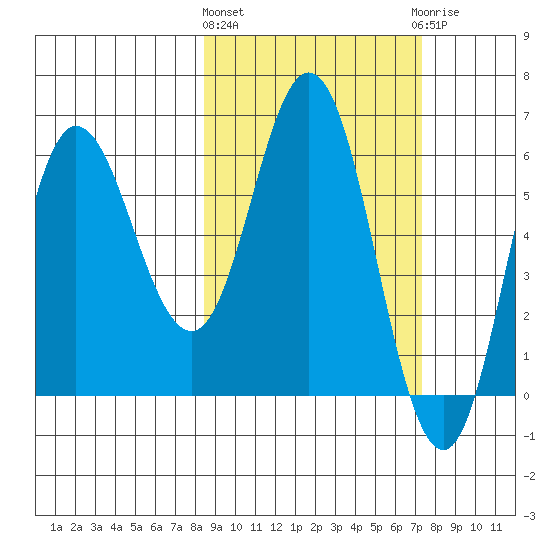 Zachary Bay tide chart for Monday, March 2, 2026