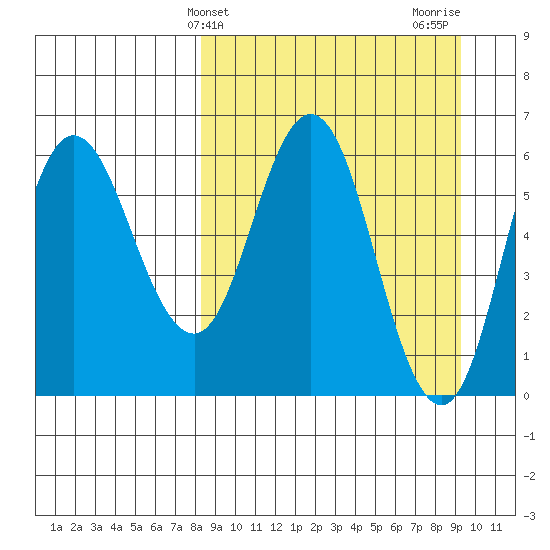 Zachary Bay tide chart for Monday, March 30, 2026