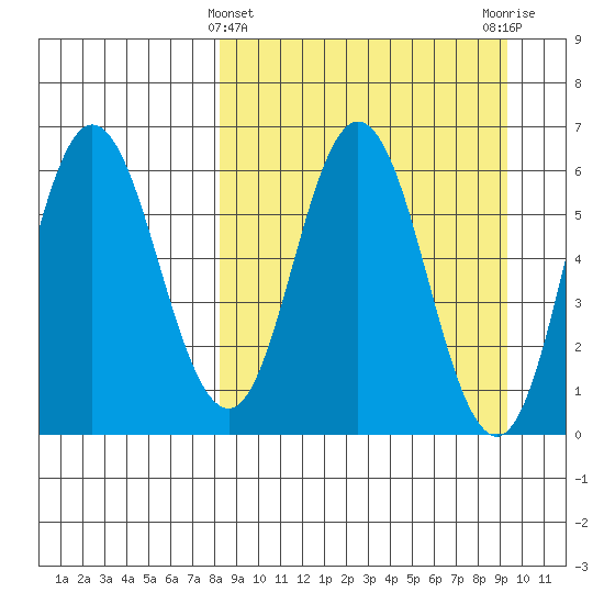 Zachary Bay tide chart for Tuesday, March 31, 2026