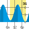 Zachary Bay tide chart for Tuesday, March 31, 2026