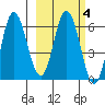 Zachary Bay tide chart for Wednesday, March 4, 2026