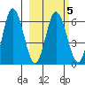 Zachary Bay tide chart for Thursday, March 5, 2026