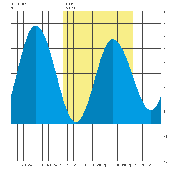 Zachary Bay tide chart for Friday, March 6, 2026