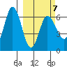 Zachary Bay tide chart for Saturday, March 7, 2026