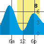 Zachary Bay tide chart for Sunday, March 8, 2026