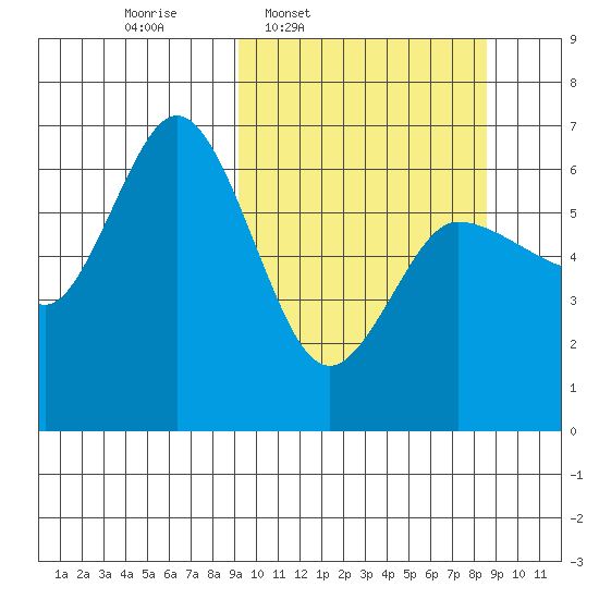Zachary Bay tide chart for Monday, March 9, 2026