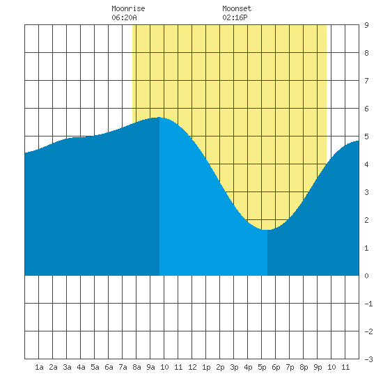 Zachary Bay tide chart for Saturday, April 11, 2026