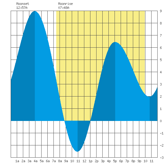Zachary Bay tide chart for Sunday, April 19, 2026