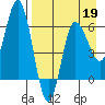 Zachary Bay tide chart for Sunday, April 19, 2026