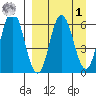 Zachary Bay tide chart for Wednesday, April 1, 2026